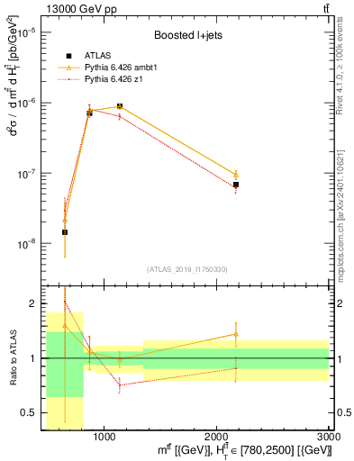 Plot of ttbar.m in 13000 GeV pp collisions