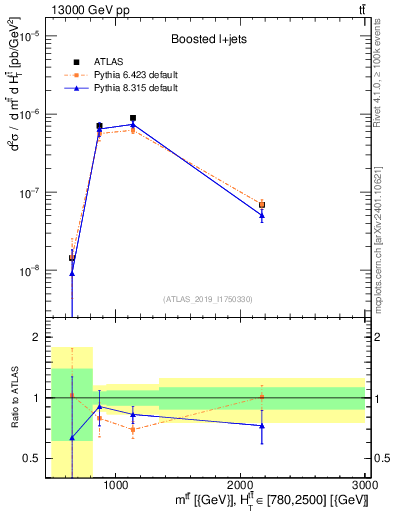 Plot of ttbar.m in 13000 GeV pp collisions