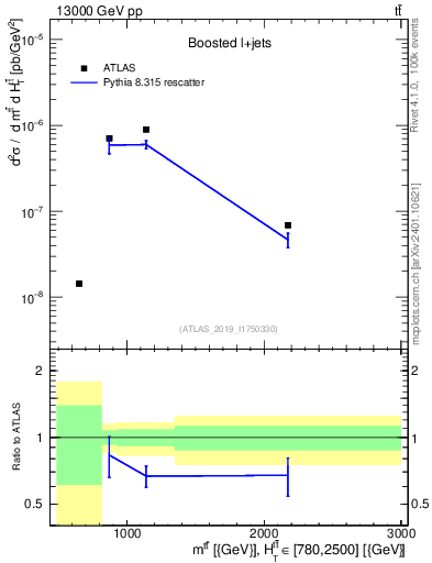 Plot of ttbar.m in 13000 GeV pp collisions