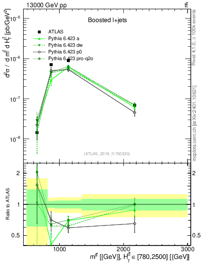 Plot of ttbar.m in 13000 GeV pp collisions