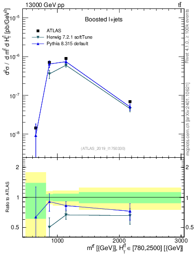 Plot of ttbar.m in 13000 GeV pp collisions