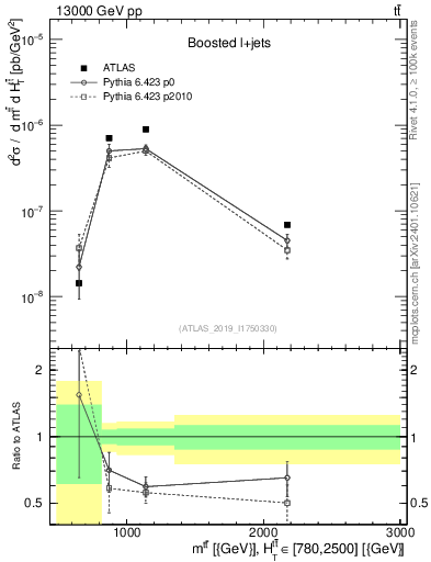 Plot of ttbar.m in 13000 GeV pp collisions