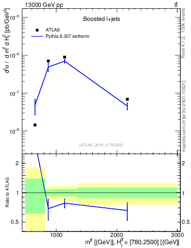 Plot of ttbar.m in 13000 GeV pp collisions