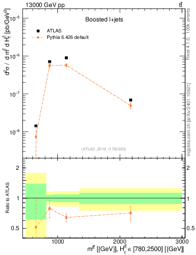 Plot of ttbar.m in 13000 GeV pp collisions