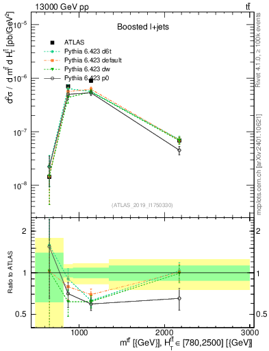 Plot of ttbar.m in 13000 GeV pp collisions