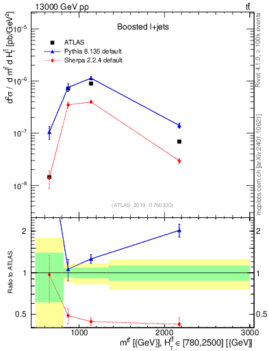 Plot of ttbar.m in 13000 GeV pp collisions