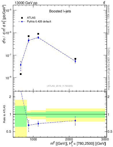 Plot of ttbar.m in 13000 GeV pp collisions