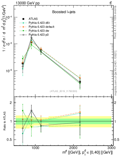 Plot of ttbar.m in 13000 GeV pp collisions