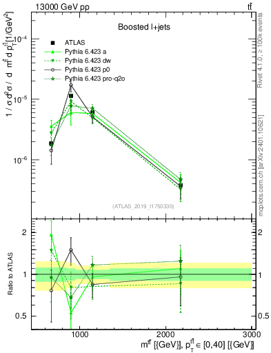 Plot of ttbar.m in 13000 GeV pp collisions