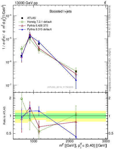 Plot of ttbar.m in 13000 GeV pp collisions