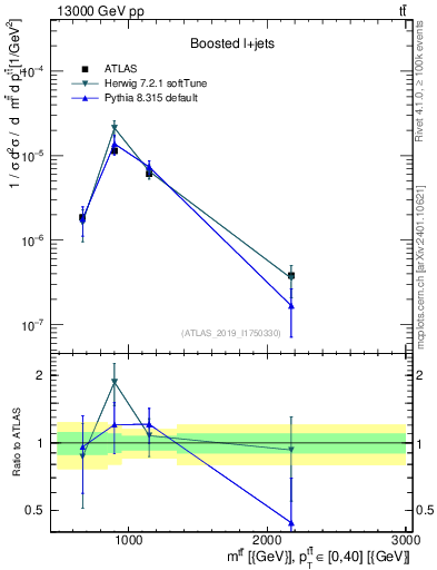 Plot of ttbar.m in 13000 GeV pp collisions