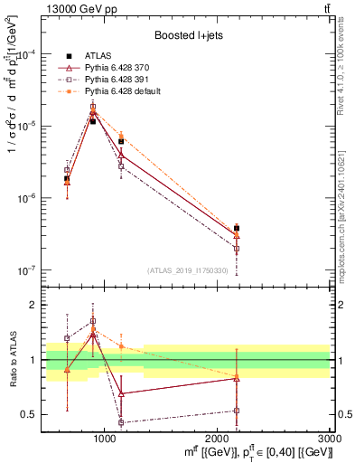Plot of ttbar.m in 13000 GeV pp collisions