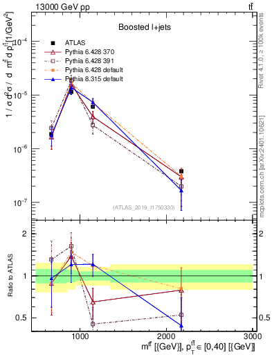 Plot of ttbar.m in 13000 GeV pp collisions