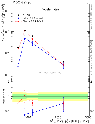 Plot of ttbar.m in 13000 GeV pp collisions