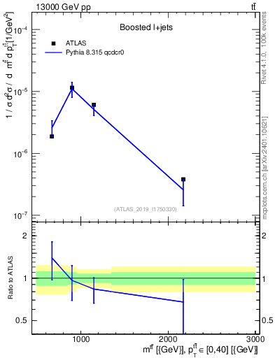 Plot of ttbar.m in 13000 GeV pp collisions
