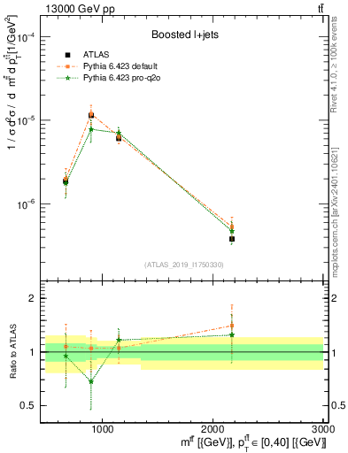 Plot of ttbar.m in 13000 GeV pp collisions