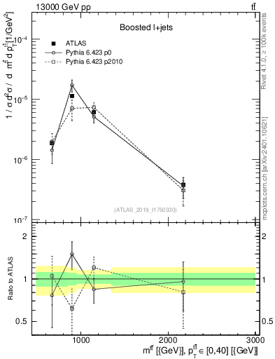 Plot of ttbar.m in 13000 GeV pp collisions