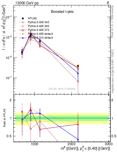 Plot of ttbar.m in 13000 GeV pp collisions