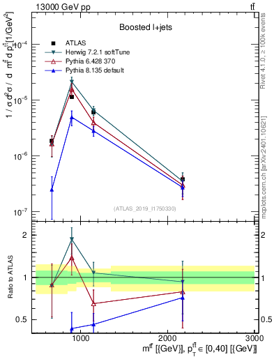 Plot of ttbar.m in 13000 GeV pp collisions