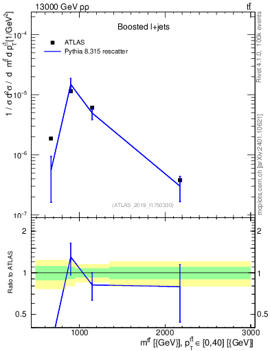 Plot of ttbar.m in 13000 GeV pp collisions
