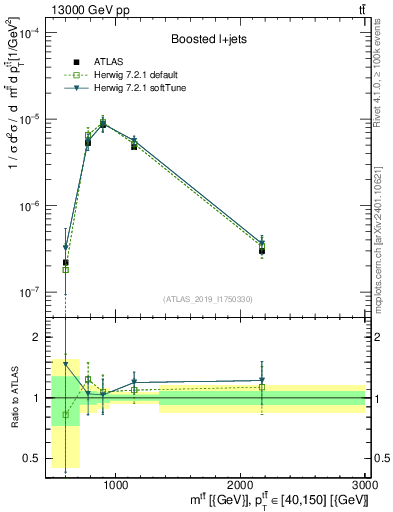 Plot of ttbar.m in 13000 GeV pp collisions
