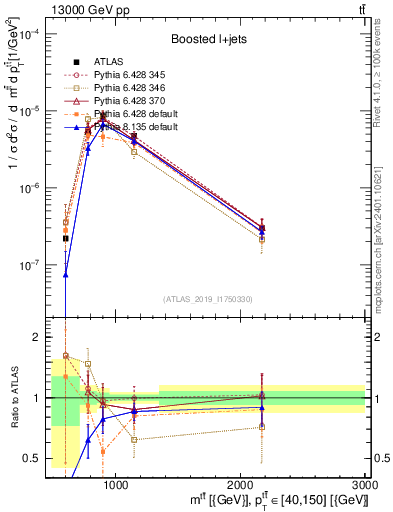 Plot of ttbar.m in 13000 GeV pp collisions