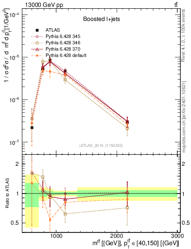 Plot of ttbar.m in 13000 GeV pp collisions