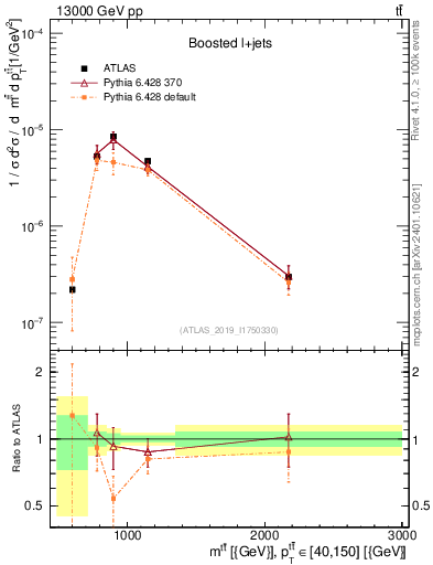 Plot of ttbar.m in 13000 GeV pp collisions