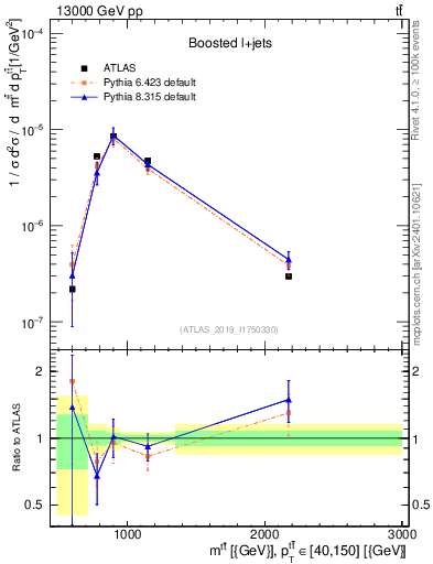 Plot of ttbar.m in 13000 GeV pp collisions