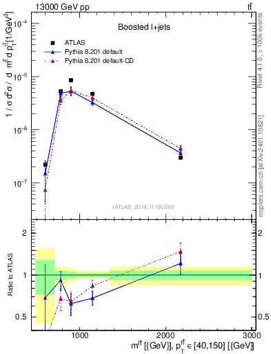 Plot of ttbar.m in 13000 GeV pp collisions