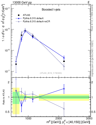 Plot of ttbar.m in 13000 GeV pp collisions