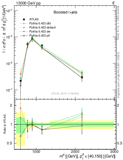 Plot of ttbar.m in 13000 GeV pp collisions