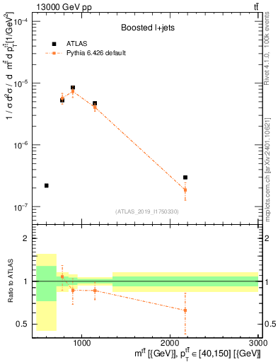 Plot of ttbar.m in 13000 GeV pp collisions