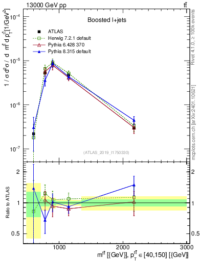 Plot of ttbar.m in 13000 GeV pp collisions