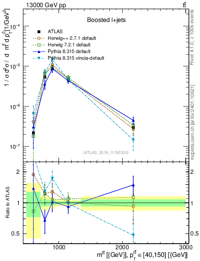 Plot of ttbar.m in 13000 GeV pp collisions