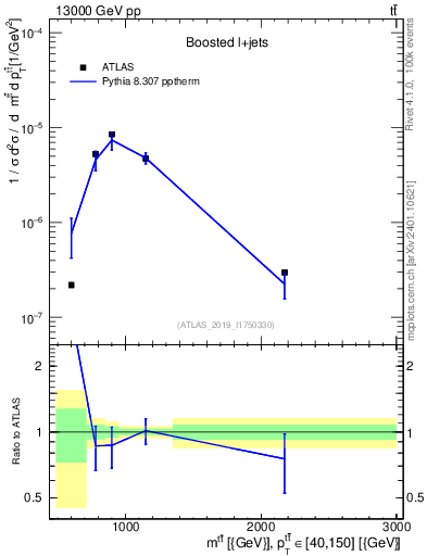 Plot of ttbar.m in 13000 GeV pp collisions