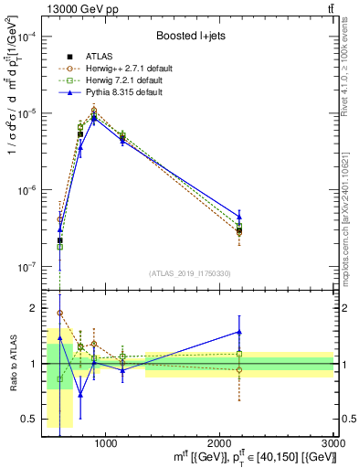 Plot of ttbar.m in 13000 GeV pp collisions