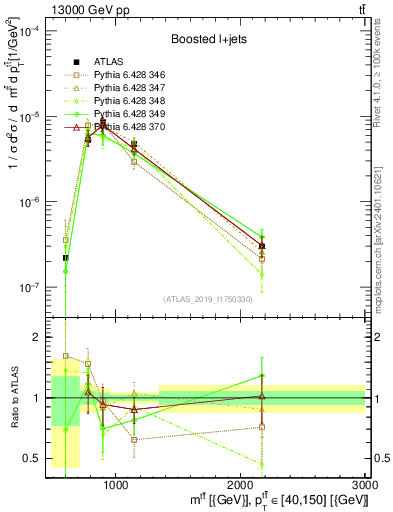 Plot of ttbar.m in 13000 GeV pp collisions