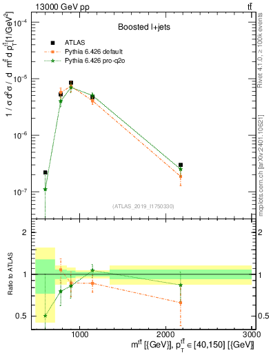 Plot of ttbar.m in 13000 GeV pp collisions