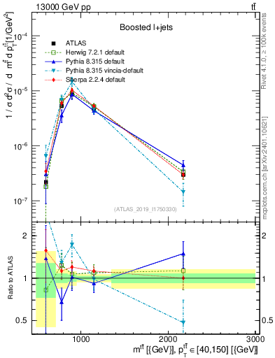Plot of ttbar.m in 13000 GeV pp collisions