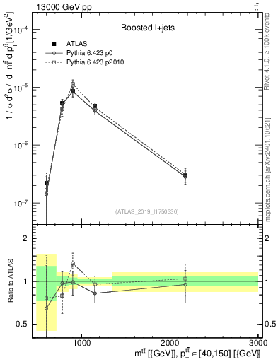Plot of ttbar.m in 13000 GeV pp collisions