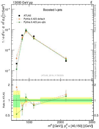 Plot of ttbar.m in 13000 GeV pp collisions