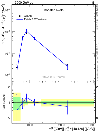 Plot of ttbar.m in 13000 GeV pp collisions