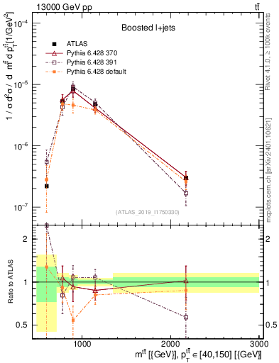 Plot of ttbar.m in 13000 GeV pp collisions
