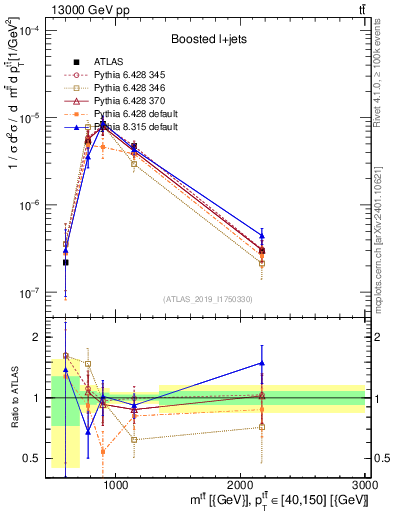 Plot of ttbar.m in 13000 GeV pp collisions