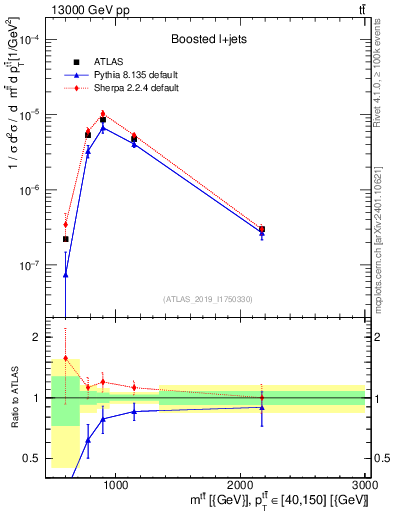 Plot of ttbar.m in 13000 GeV pp collisions