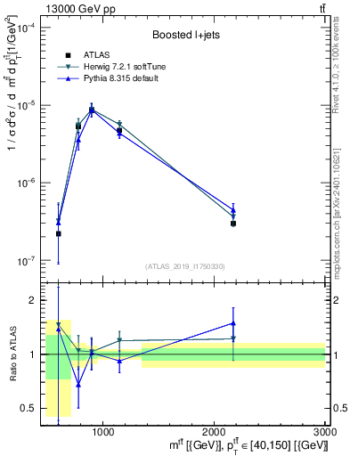 Plot of ttbar.m in 13000 GeV pp collisions