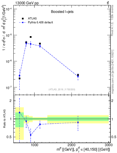 Plot of ttbar.m in 13000 GeV pp collisions