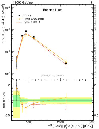 Plot of ttbar.m in 13000 GeV pp collisions