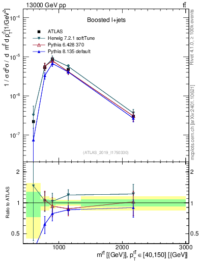 Plot of ttbar.m in 13000 GeV pp collisions